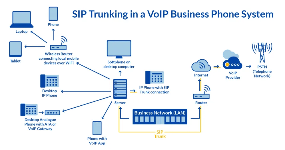 What is SIP Trunking